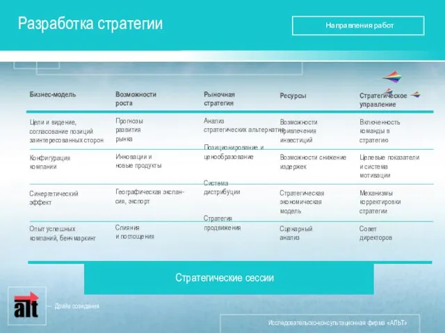 Разработка стратегии Бизнес-модель Цели и видение, согласование позиций заинтересованных сторон Конфигурация компании