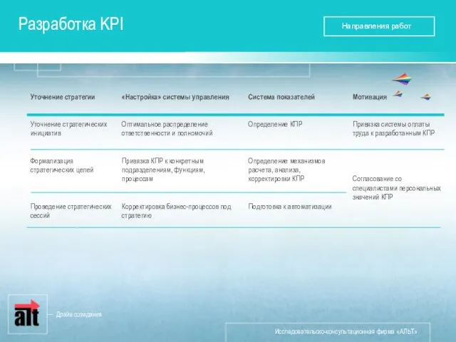 Разработка KPI Уточнение стратегии Уточнение стратегических инициатив Формализация стратегических целей Проведение стратегических