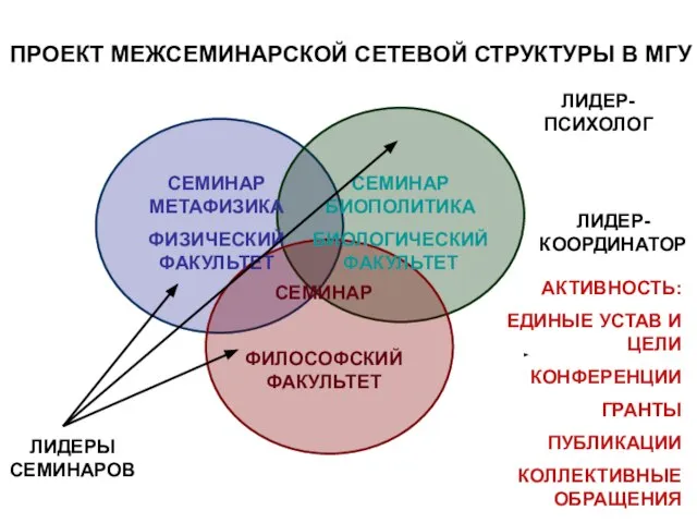 ПРОЕКТ МЕЖСЕМИНАРСКОЙ СЕТЕВОЙ СТРУКТУРЫ В МГУ СЕМИНАР МЕТАФИЗИКА ФИЗИЧЕСКИЙ ФАКУЛЬТЕТ СЕМИНАР БИОПОЛИТИКА