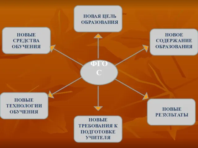 НОВЫЕ СРЕДСТВА ОБУЧЕНИЯ НОВЫЕ ТЕХНОЛОГИИ ОБУЧЕНИЯ ФГОС НОВЫЕ ТРЕБОВАНИЯ К ПОДГОТОВКЕ УЧИТЕЛЯ