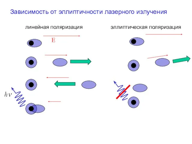 Зависимость от эллиптичности лазерного излучения E линейная поляризация эллиптическая поляризация