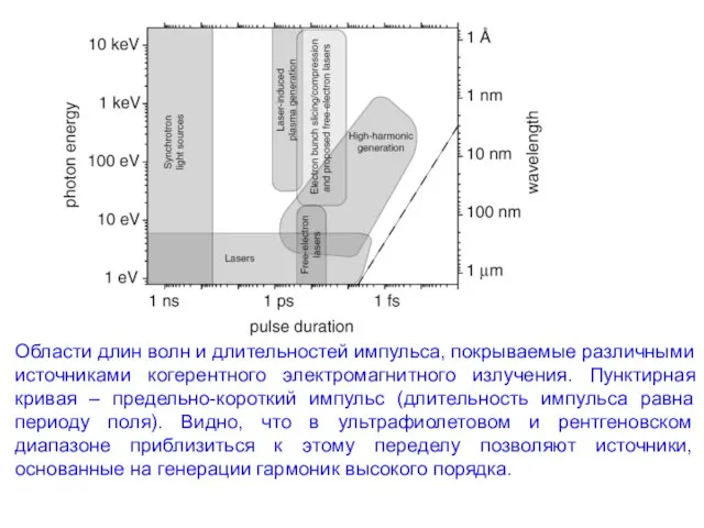 Области длин волн и длительностей импульса, покрываемые различными источниками когерентного электромагнитного излучения.