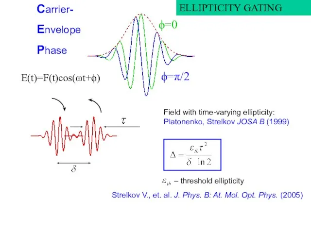 E(t)=F(t)cos(ωt+ϕ) ϕ=π/2 ϕ=0 Carrier- Envelope Phase ELLIPTICITY GATING Field with time-varying ellipticity: