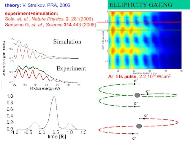 theory: V. Strelkov, PRA, 2006 experiment+simulation: Sola, et. al., Nature Physics, 2,