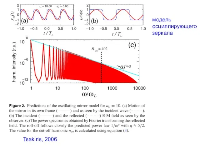 Tsakiris, 2006 модель осциллирующего зеркала