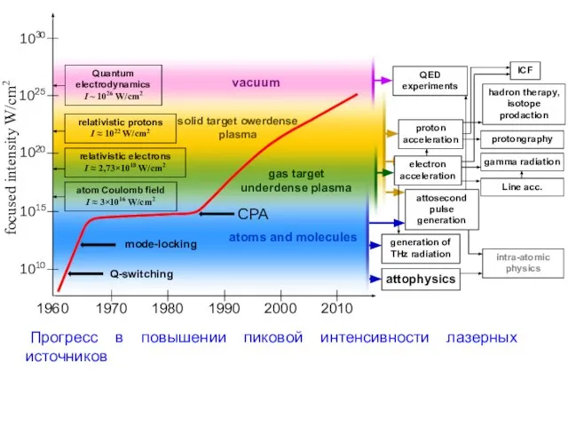 CPA mode-locking Q-switching 1010 1015 1020 1025 1030 focused intensity W/cm2 1960