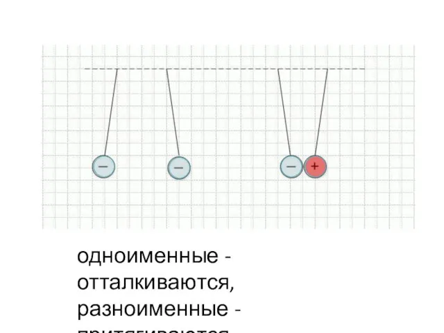 одноименные - отталкиваются, разноименные - притягиваются