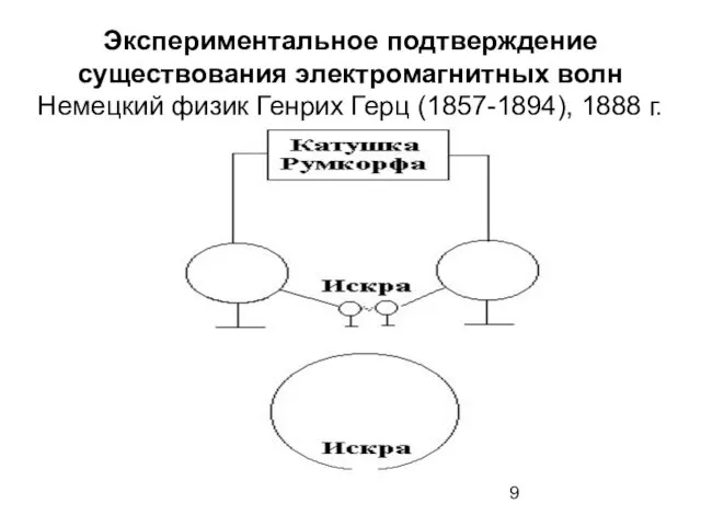 Экспериментальное подтверждение существования электромагнитных волн Немецкий физик Генрих Герц (1857-1894), 1888 г.