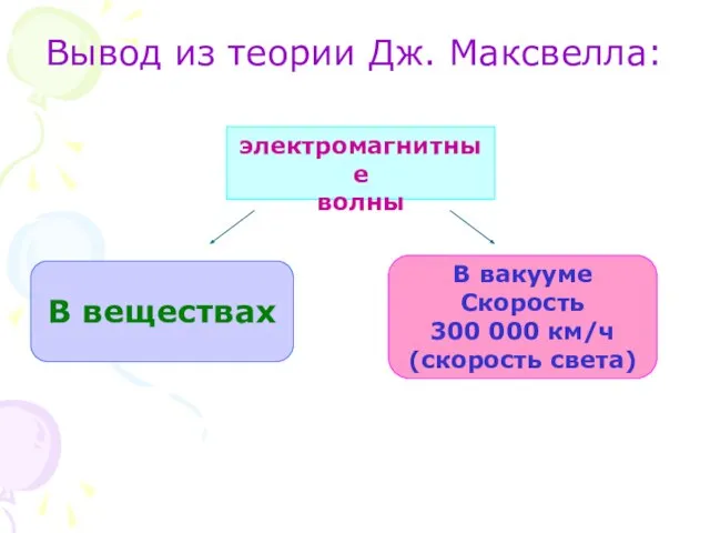 Вывод из теории Дж. Максвелла: электромагнитные волны В веществах В вакууме Скорость