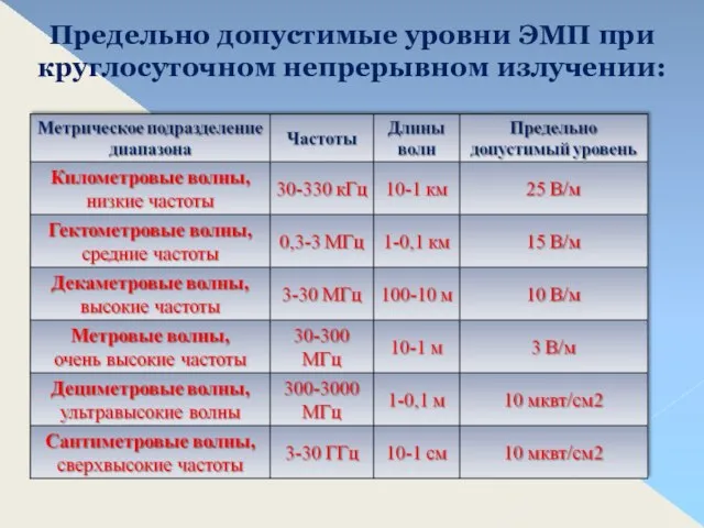 Предельно допустимые уровни ЭМП при круглосуточном непрерывном излучении: