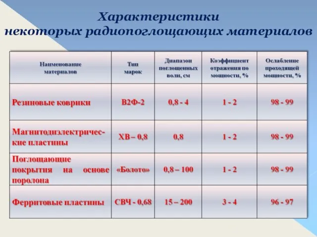 Характеристики некоторых радиопоглощающих материалов