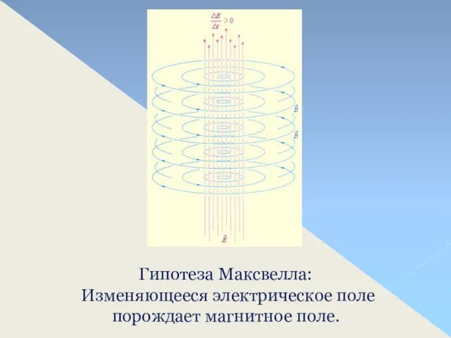 Гипотеза Максвелла: Изменяющееся электрическое поле порождает магнитное поле.