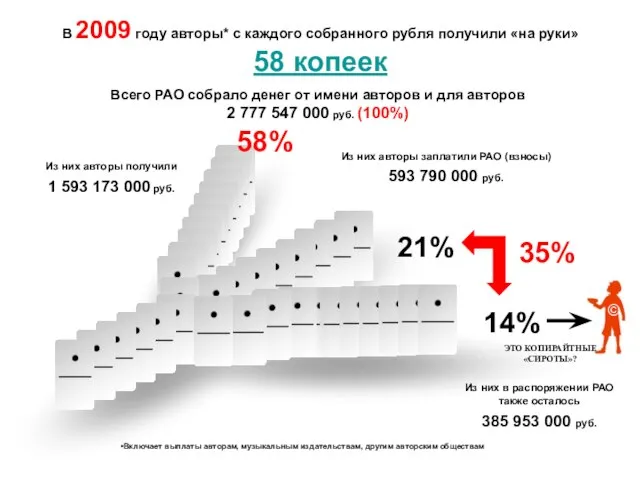 В 2009 году авторы* с каждого собранного рубля получили «на руки» 58