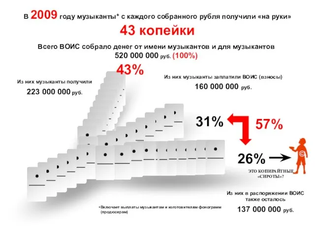 В 2009 году музыканты* с каждого собранного рубля получили «на руки» 43