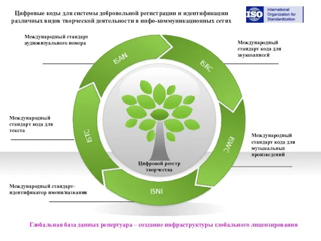 ISRC ISAN ISTC ISWC ISNI Международный стандарт кода для текста Международный стандарт