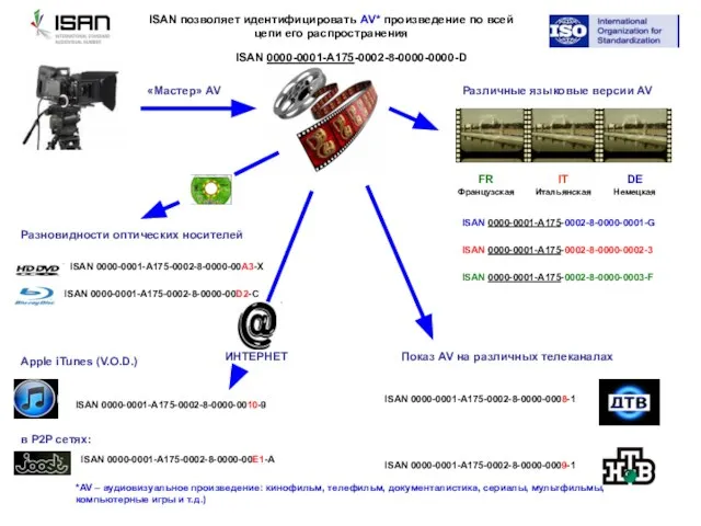 «Мастер» AV Разновидности оптических носителей ИНТЕРНЕТ Показ AV на различных телеканалах Различные