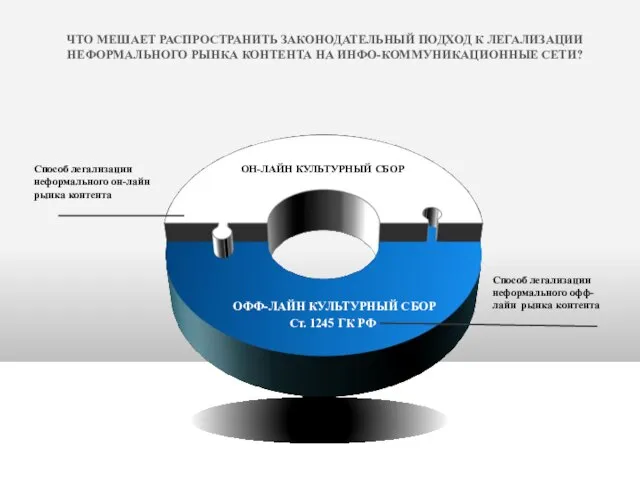 Способ легализации неформального он-лайн рынка контента Способ легализации неформального офф-лайн рынка контента