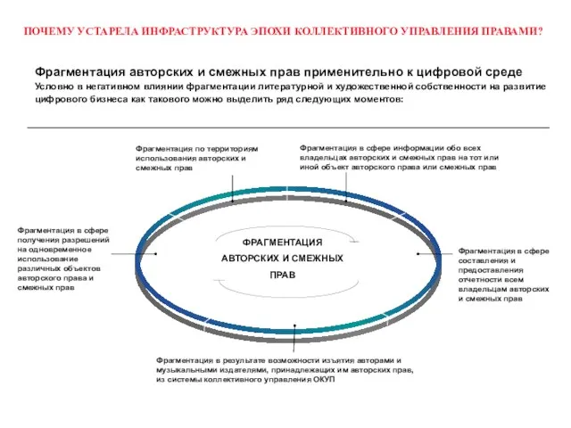 Фрагментация по территориям использования авторских и смежных прав Фрагментация в сфере информации