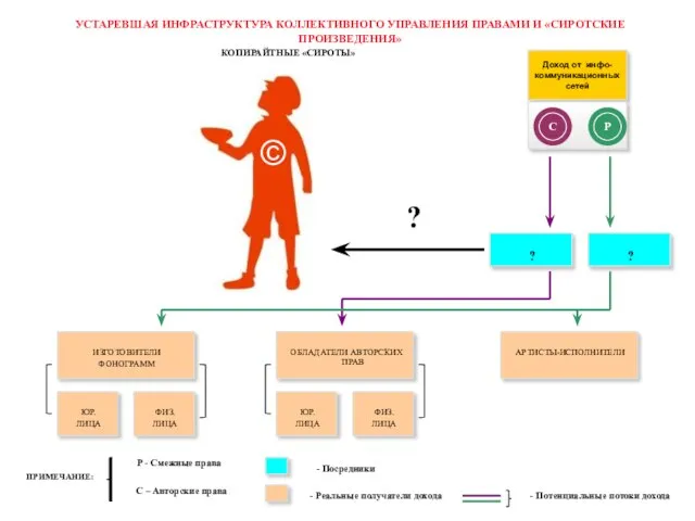 Доход от инфо-коммуникационных сетей ? ? Р С ИЗГОТОВИТЕЛИ ФОНОГРАММ ЮР. ЛИЦА