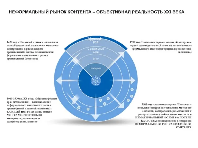 НЕФОРМАЛЬНЫЙ РЫНОК КОНТЕНТА – ОБЪЕКТИВНАЯ РЕАЛЬНОСТЬ XXI ВЕКА Р2P Социальные сети IPTV