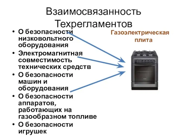 Взаимосвязанность Техрегламентов О безопасности низковольтного оборудования Электромагнитная совместимость технических средств О безопасности