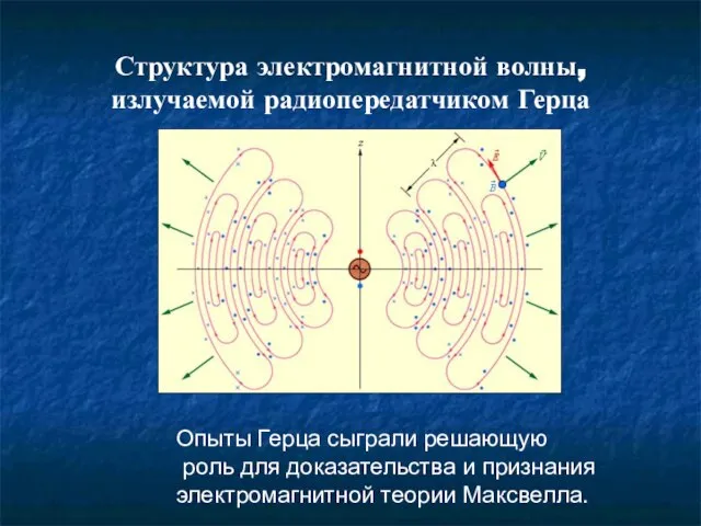 Структура электромагнитной волны, излучаемой радиопередатчиком Герца Опыты Герца сыграли решающую роль для