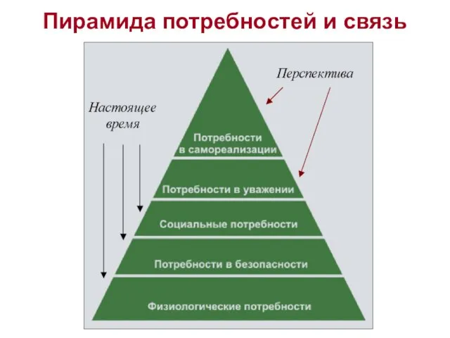 Пирамида потребностей и связь