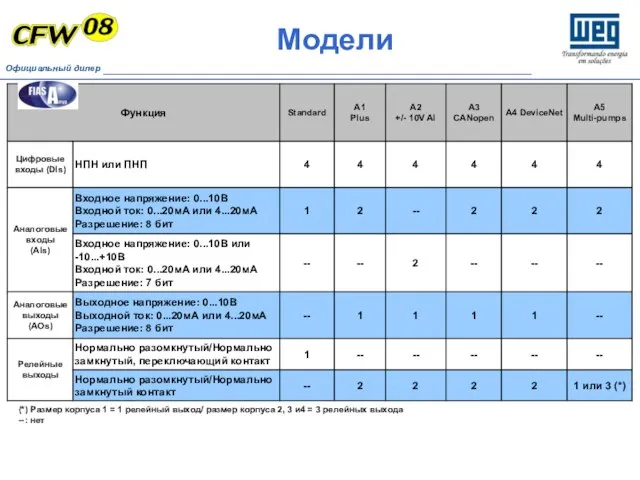 Модели (*) Размер корпуса 1 = 1 релейный выход/ размер корпуса 2,