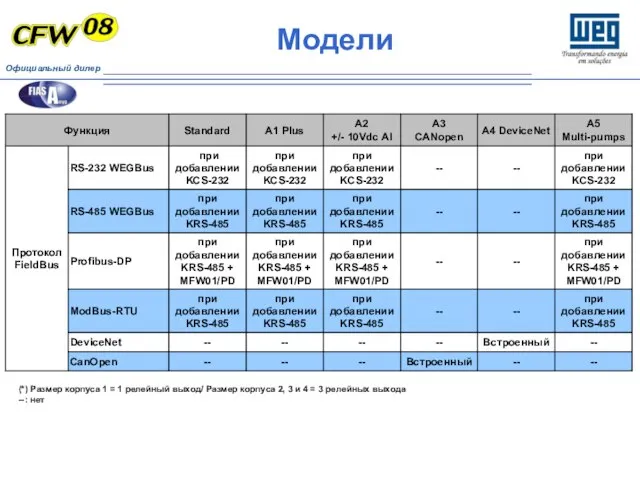 (*) Размер корпуса 1 = 1 релейный выход/ Размер корпуса 2, 3