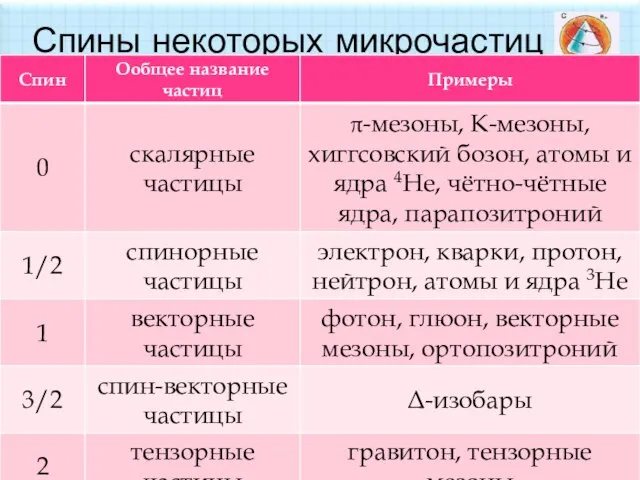 Спины некоторых микрочастиц