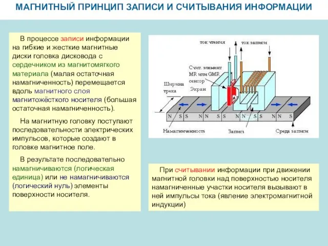 МАГНИТНЫЙ ПРИНЦИП ЗАПИСИ И СЧИТЫВАНИЯ ИНФОРМАЦИИ В процессе записи информации на гибкие