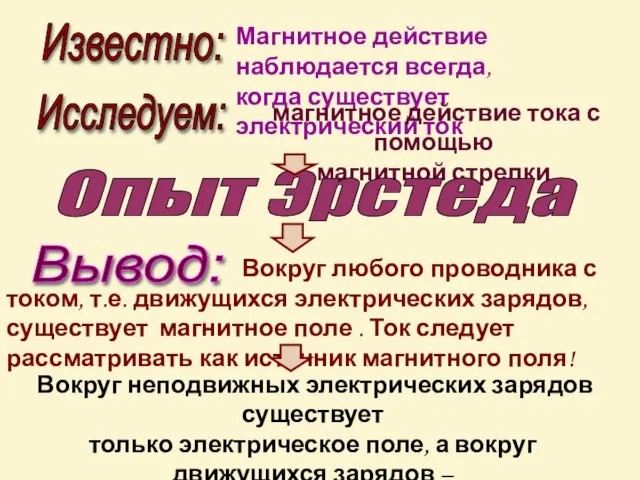 Известно: Магнитное действие наблюдается всегда, когда существует электрический ток магнитное действие тока