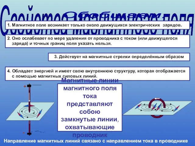 Свойства магнитного поля 1. Магнитное поле возникает только около движущихся электрических зарядов.