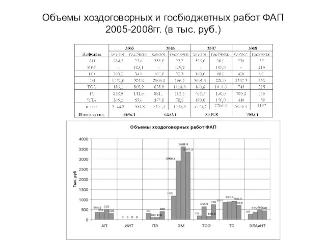 Объемы хоздоговорных и госбюджетных работ ФАП 2005-2008гг. (в тыс. руб.)