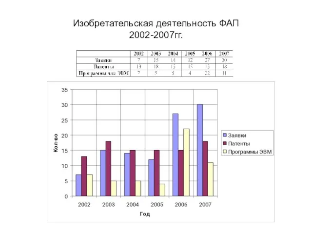 Изобретательская деятельность ФАП 2002-2007гг.