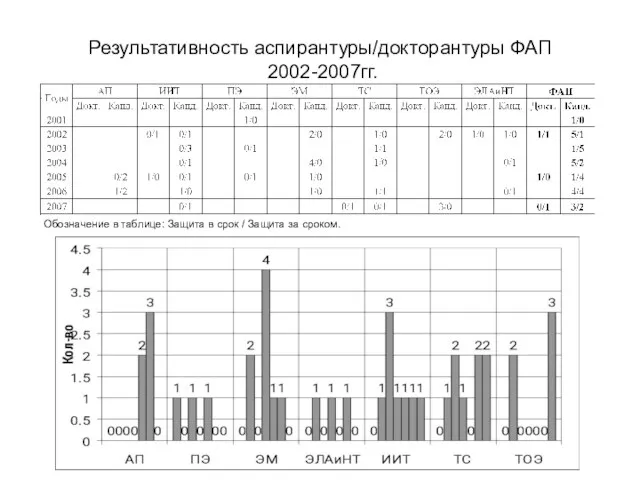 Результативность аспирантуры/докторантуры ФАП 2002-2007гг. Обозначение в таблице: Защита в срок / Защита за сроком.