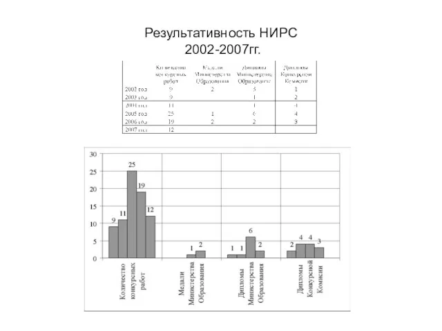 Результативность НИРС 2002-2007гг.