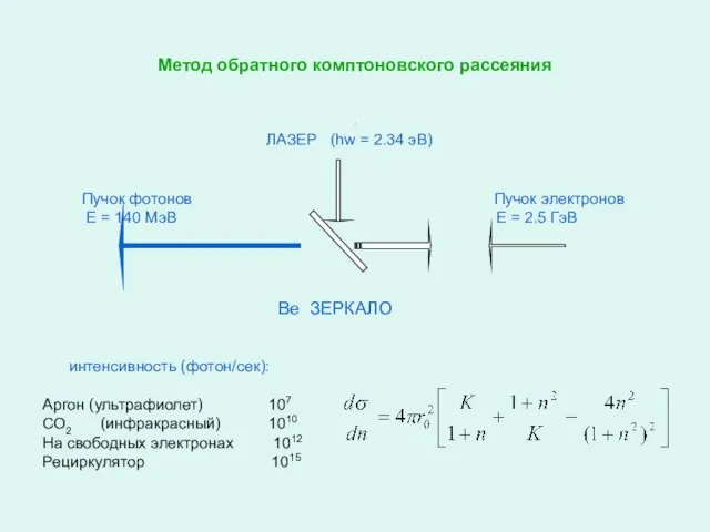 Метод обратного комптоновского рассеяния ЛАЗЕР (hw = 2.34 эВ) Пучок фотонов Пучок