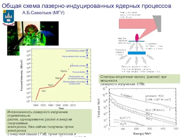 Общая схема лазерно-индуцированных ядерных процессов А.Б.Савельев (МГУ) Интенсивность лазерного излучения стремительно растет,