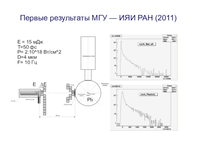 Первые результаты МГУ — ИЯИ РАН (2011) E = 15 мДж Т=50