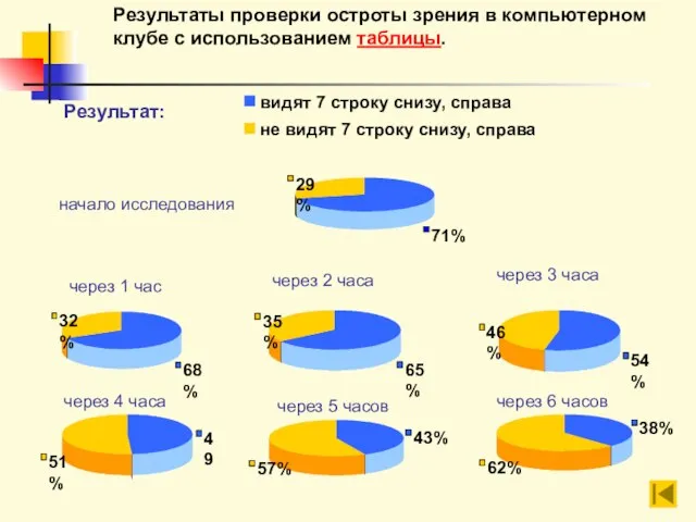 Результат: через 1 час начало исследования через 2 часа через 3 часа