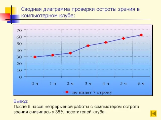 Сводная диаграмма проверки остроты зрения в компьютерном клубе: Вывод: После 6 часов