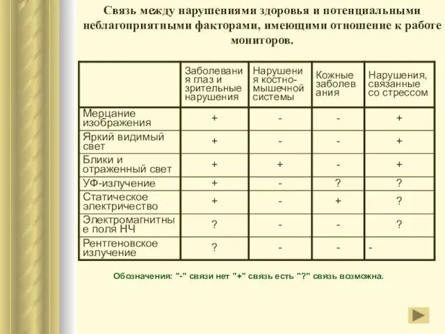 Обозначения: "-" связи нет "+" связь есть "?" связь возможна.