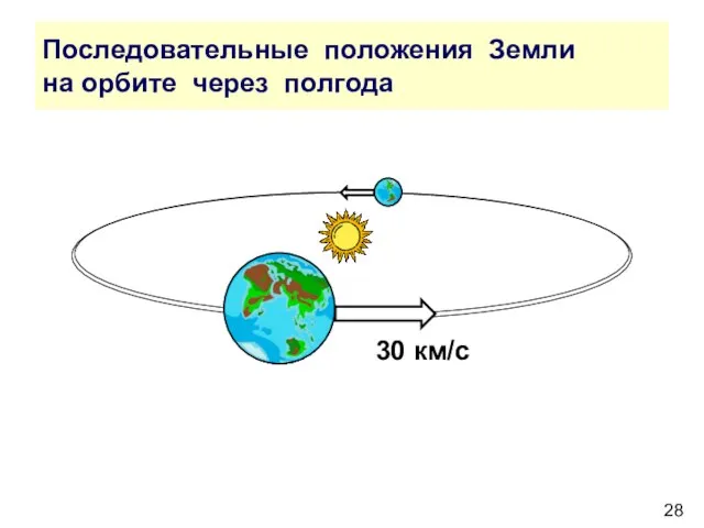 Последовательные положения Земли на орбите через полгода 30 км/с