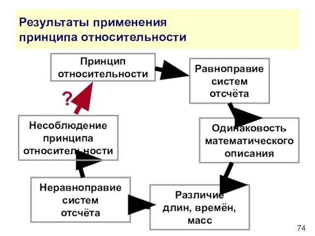 Результаты применения принципа относительности Принцип относительности Равноправие систем отсчёта Одинаковость математического описания