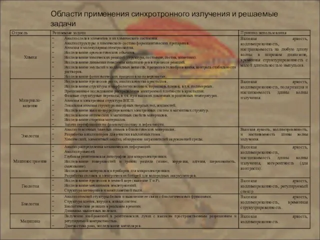 Области применения синхротронного излучения и решаемые задачи