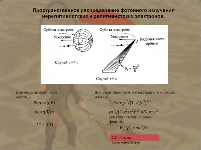 Пространственное распределение фотонного излучения нерелятивистских и релятивистских электронов. Для нерелятивистской частицы R=mv/(qB)