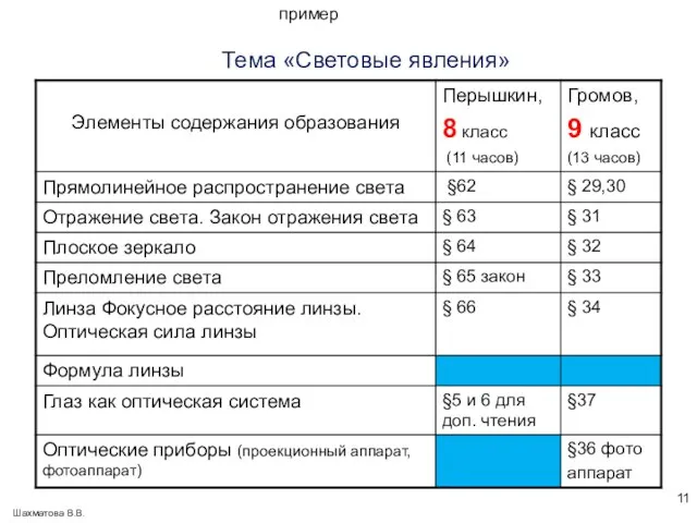 Тема «Световые явления» Шахматова В.В. пример