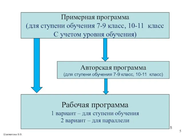 Примерная программа (для ступени обучения 7-9 класс, 10-11 класс С учетом уровня