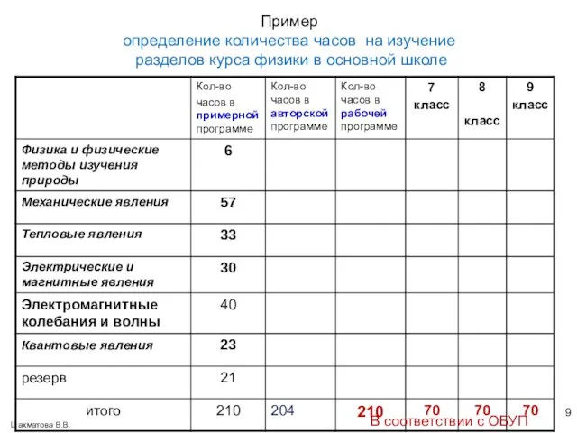 Пример определение количества часов на изучение разделов курса физики в основной школе